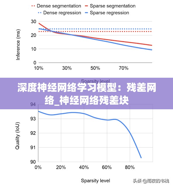 深度神经网络学习模型：残差网络_神经网络残差块