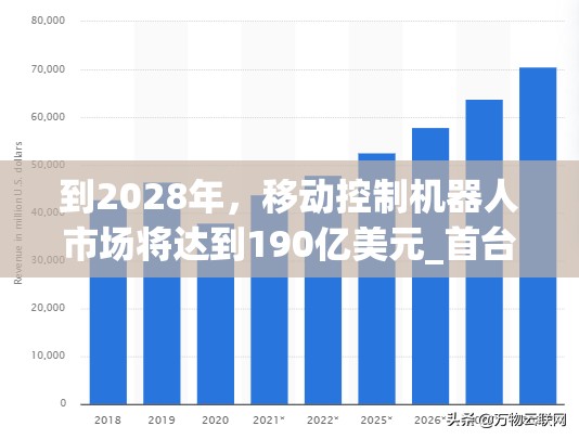 到2028年，移动控制机器人市场将达到190亿美元_首台移动机器人