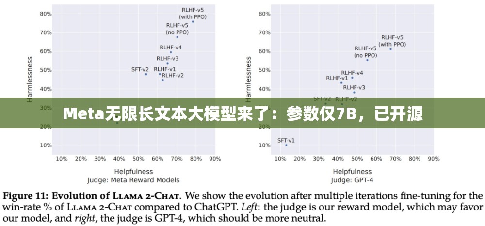 Meta无限长文本大模型来了：参数仅7B，已开源