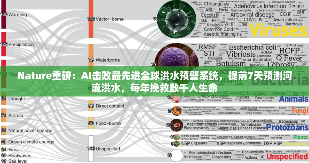 Nature重磅：AI击败最先进全球洪水预警系统，提前7天预测河流洪水，每年挽救数千人生命