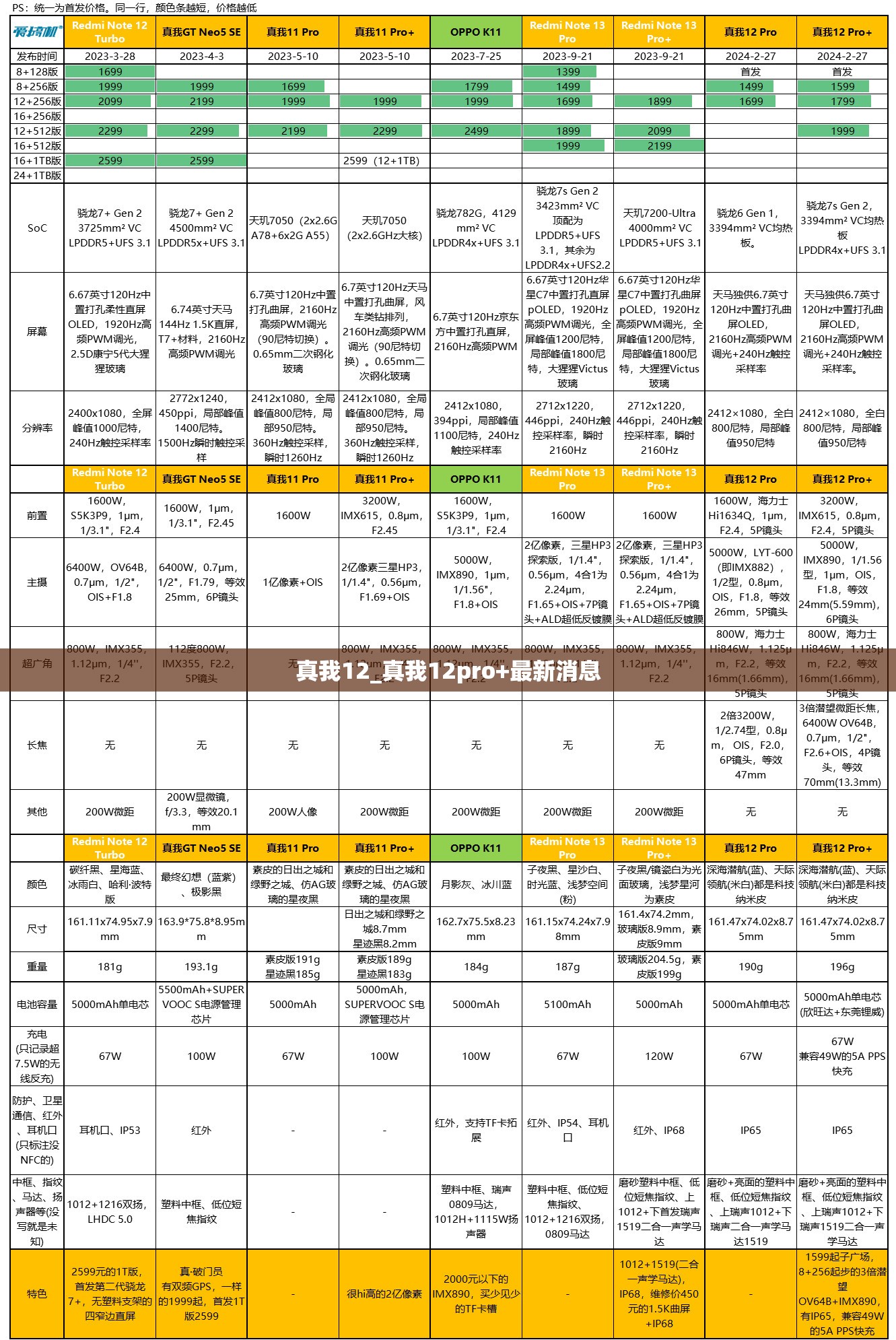 真我12_真我12pro+最新消息