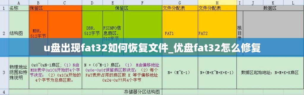 u盘出现fat32如何恢复文件_优盘fat32怎么修复